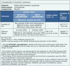 Do Cannabinoids Have A Role To Play In Tourette S Syndrome Medwave