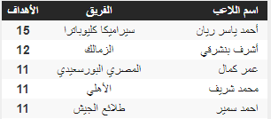 Check spelling or type a new query. Ø£Ø­Ù…Ø¯ ÙŠØ§Ø³Ø± Ø±ÙŠØ§Ù† ÙŠØªØµØ¯Ø± Ø¬Ø¯ÙˆÙ„ Ù‡Ø¯Ø§ÙÙ‰ Ø§Ù„Ø¯ÙˆØ±Ù‰ Ù…ÙˆÙ‚Ø¹ Ø§Ù„ÙŠÙˆÙ… Ø§Ù„Ø¥Ø®Ø¨Ø§Ø±ÙŠ