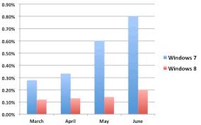 Windows 8 Preview Take Up Is Relatively Sluggish General