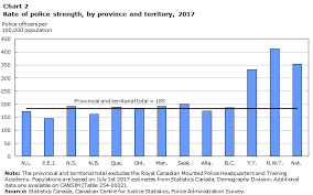 Police Resources In Canada 2017