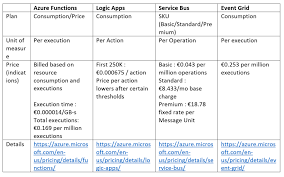 Azure event grid gives developers a way to manage serverless computing, one. Serverless Messaging With Microsoft Azure Platform Steef Jan Wiggers Blog