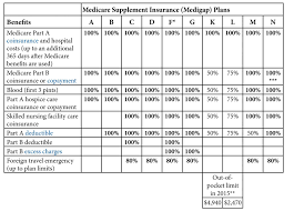 How To Compare Medicare Supplements Maine Medicare Options