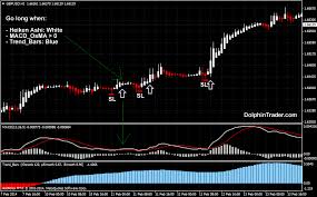 Heiken Ashi Trend Following Forex Strategy