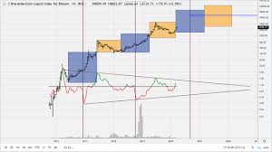 The Progression Of Stock To Flow Multiples And Why Bitcoin