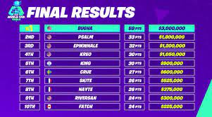 Comment jouer a fortnite pour les debutants tips cheat et. Coupe Du Monde De Fortnite Revivez La Finale Solo A 10 Millions De Dollars