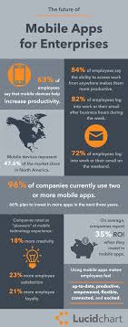 Enterprise Mobile Apps Are The Future Of Business Take A Look At These Stats To See Why Your Saas Company Should Invest In Mobile App Development Mobile App