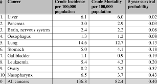 And what can you do about it? Top Ten Most Deadly Cancers In Malaysia Data From Globocan 2018 6 Download Scientific Diagram
