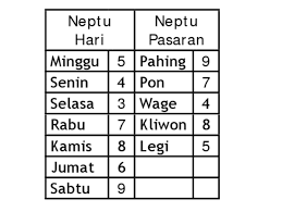 Oleh karena itu sering orang mendatangi para mbah. Cara Mengetahui Pekerjaan Yang Cocok Menurut Weton Jawa Kumparan Com