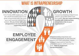 Intrapreneurship Let Employees Look Beyond Job Profile To Foster Innovation Social Entrepreneur Business Branding Marketing Business Venture