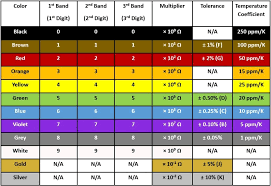 This physics video tutorial explains how to use the resistor color code chart to determine the value of the resistance of a resistor in an electric circuit. Resistor Color Codes And Chart For 3 4 5 And 6 Band Resistors Latest Open Tech From Seeed Studio