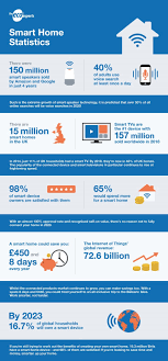 smart home statistics the eco experts