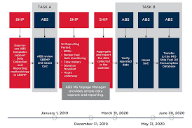 imo data collection system dcs