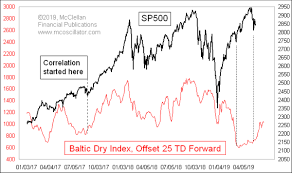 Tom Mcclellan Baltic Dry Index Leads Stock Prices Top