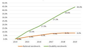 What is a disability support worker and what do they do? Higher Education Statistics Adcet