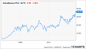 Astrazeneca At All Time Highs With Much More Room To Run