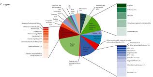 Pie Chart Stacked Bar Chart Confusion Good Stats Bad Stats