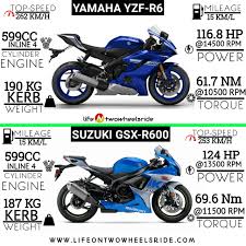 Underneath the new body work chassis wise it's very similar. Yamaha Yzf R6 Vs Suzuki Gsx R600 Which Is Better