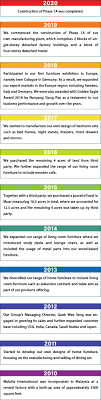 Following the direction of the producer, game designers, programmers, artists. Mobilia International Milestone