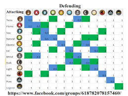 Update War Streng And Weak In Pc Dragon City Wiki Fandom