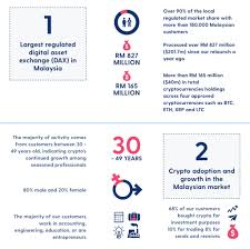 The demand for ripple has grown and it will be available on the luno exchange from 3 march 2020. Luno Claims Crypto Exchange Top Spot In Malaysia With Rm 827 Million In Transactions Fintech News Malaysia