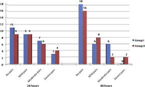 In fact, it would be best to avoid both completely, in favor of other remedies, as either will worsen any stomach lining issues. Comparison Between Prescription Of Regular Or On Demand Ibuprofen On Postoperative Pain After Single Visit Root Canal Treatment Of Teeth With Irreversible Pulpitis Journal Of Endodontics