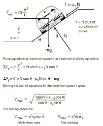 Max Speed On Banked Roadway Engineering Science Physics Formulas Physics Mechanics
