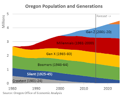 Population Demographics And Generations Oregon Office Of