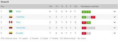 Tabla de posiciones grupo b, conmebol copa américa 2021. S0 Imsygji8acm