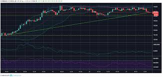 Ethereum Eth Usd Price Analysis Coin Will Break Through