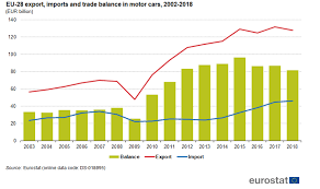 International Trade In Cars Statistics Explained