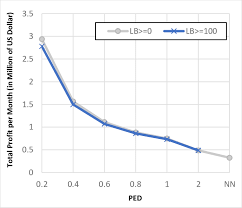 Thalia.de has been visited by 100k+ users in the past month Total Profit Per Month Of Profit Driven Model Under Different Ped Download Scientific Diagram