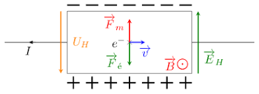 Physagreg : Cours d'électromagnétisme : cours 8 : Mouvement de charges dans  un conducteur
