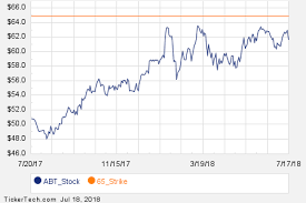 Noteworthy Wednesday Option Activity Abt Trv Amrs