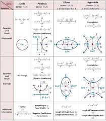 Conics Circles Parabolas Ellipses And Hyperbolas She Loves Math Mathematics Precalculus Math Formulas Math Methods