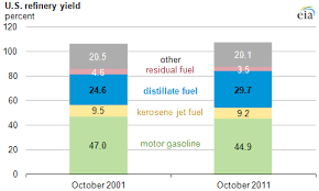 Rated 4.89 out of 5 based on 210 customer ratings. Distillate Yields At U S Refineries Are Rising Today In Energy U S Energy Information Administration Eia