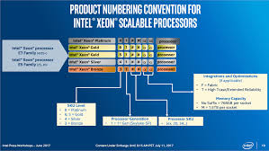 Intel Xeon Scalable Processors And Sql Server 2017