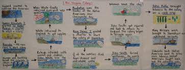 The columbian exchange, also known as the columbian interchange, named after christopher columbus, was the widespread transfer of plants, animals, culture, human populations, technology. Flowchart Notes Brentcoley Com