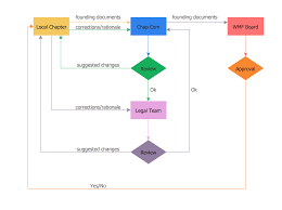 Process Flow Diagram Examples Get Rid Of Wiring Diagram