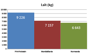 Les laboratoires guigoz ont fait le choix de développer des. Resultats 2019 Du Controle Laitier Prim Holstein France