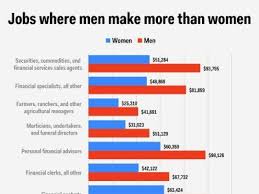 Here Are The Only 9 Jobs In America Where Women Out Earn Men Personal Financial Advisor Wage Gap Teaching Business
