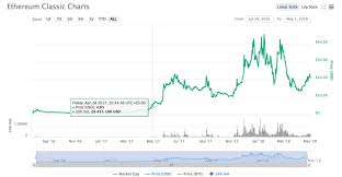 Use the profitability calculator to find out which coin is most profitable for your asic, amd, nvidia, or fpga. Crypto Mining Contracts Ethereum Classic Mining Profitability Nanolytical Analytical And Consultancy Services