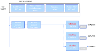 This video will show pretreatment applications and equipment to mitigate waste streams before going into larger recycle or discharge systems. Water Treatment Diagram Pretreatment Should Achieve The Highest Download Scientific Diagram