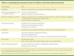 (redirected from autistic spectrum disorder). Autism Spectrum Disorder Primary Care Principles American Family Physician