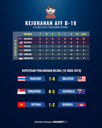 Чемпионат асеан до 18 лет. Malaysia Vs Thailand U18 Final Live Malaysia Vs Thailand 2019 Malaysia Vs Thailand U15 Final