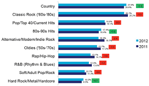 country music gains top position as most popular music genre