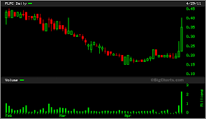 Penny Stock Charts Shakerz And Moverz