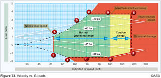 Cfi Brief Velocity Vs G Loads Diagram Learn To Fly Blog