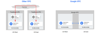 Google Cloud Platform Blog Reimagining Virtual Private Clouds Clouds Virtual Cloud Platform