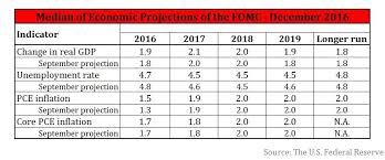 Fomc members ' forecast released. Fomc Members Projections For Economic Indicators In The Us Frontera