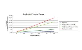 Here's the average lifespan for different types of air conditioners: Hydronic Vs Vrf Which When And Why 2017 08 24 Plumbing And Mechanical